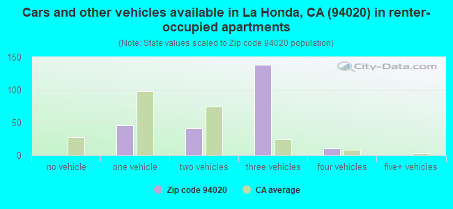 Cars and other vehicles available in La Honda, CA (94020) in renter-occupied apartments