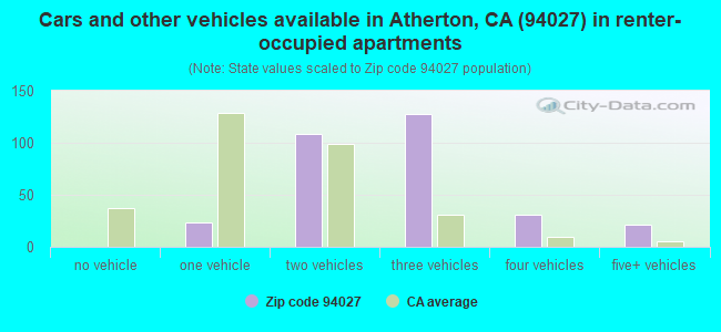 Cars and other vehicles available in Atherton, CA (94027) in renter-occupied apartments