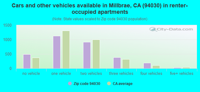 Cars and other vehicles available in Millbrae, CA (94030) in renter-occupied apartments