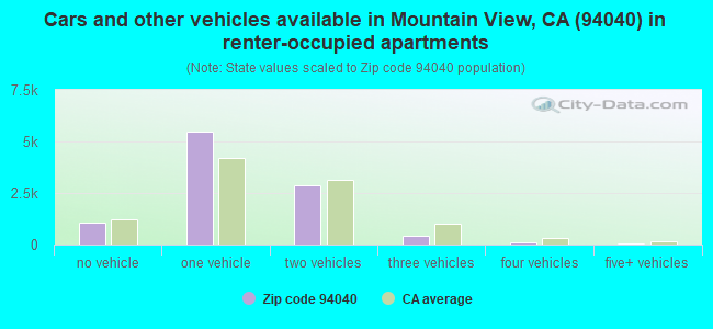 Cars and other vehicles available in Mountain View, CA (94040) in renter-occupied apartments