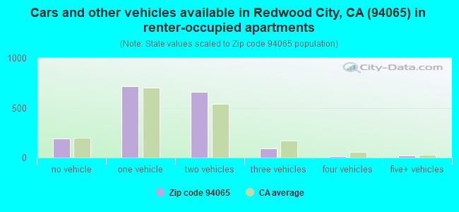Cars and other vehicles available in Redwood City, CA (94065) in renter-occupied apartments
