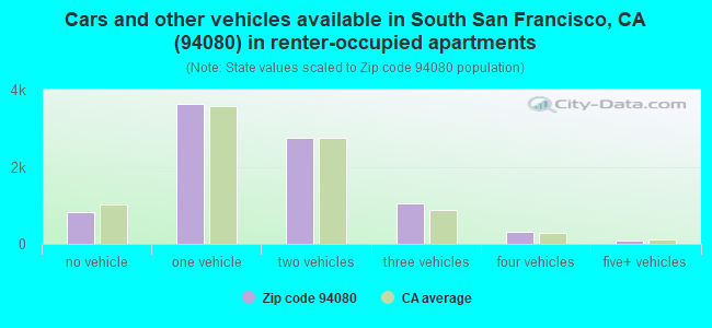Cars and other vehicles available in South San Francisco, CA (94080) in renter-occupied apartments