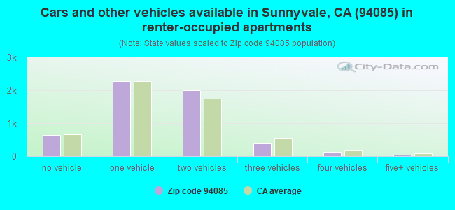 Cars and other vehicles available in Sunnyvale, CA (94085) in renter-occupied apartments