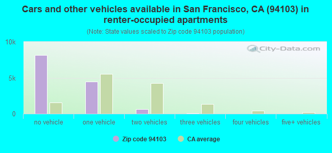 Cars and other vehicles available in San Francisco, CA (94103) in renter-occupied apartments