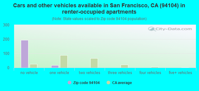 Cars and other vehicles available in San Francisco, CA (94104) in renter-occupied apartments
