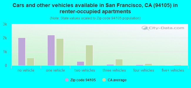 Cars and other vehicles available in San Francisco, CA (94105) in renter-occupied apartments
