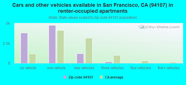 Cars and other vehicles available in San Francisco, CA (94107) in renter-occupied apartments