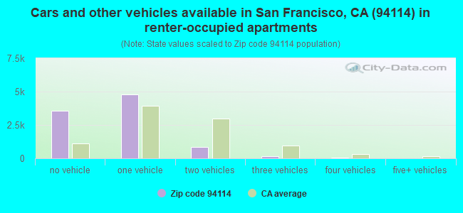 Cars and other vehicles available in San Francisco, CA (94114) in renter-occupied apartments