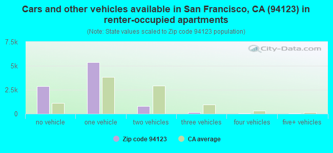 Cars and other vehicles available in San Francisco, CA (94123) in renter-occupied apartments