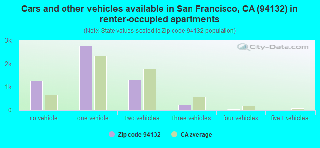 Cars and other vehicles available in San Francisco, CA (94132) in renter-occupied apartments
