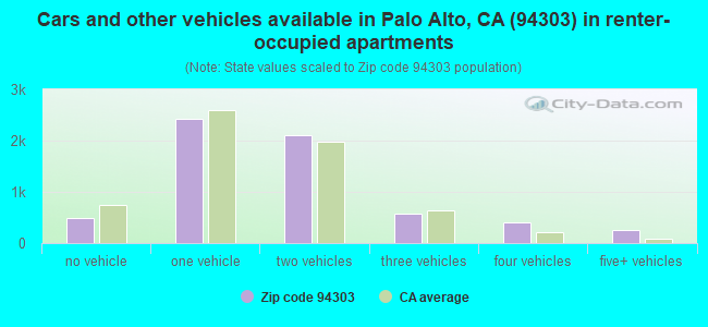 Cars and other vehicles available in Palo Alto, CA (94303) in renter-occupied apartments