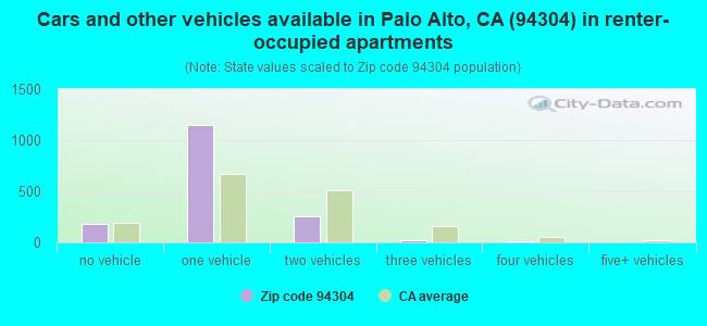 Cars and other vehicles available in Palo Alto, CA (94304) in renter-occupied apartments