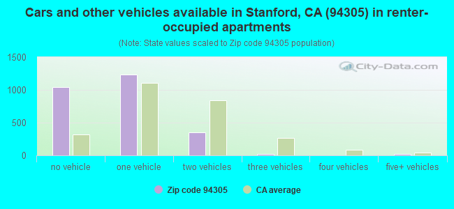 Cars and other vehicles available in Stanford, CA (94305) in renter-occupied apartments