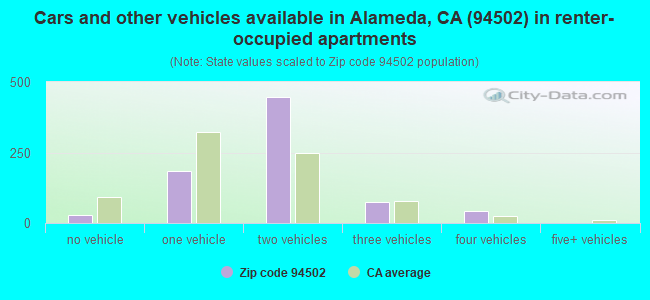Cars and other vehicles available in Alameda, CA (94502) in renter-occupied apartments