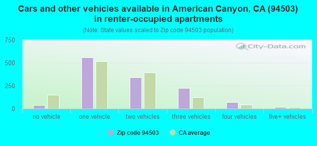 Cars and other vehicles available in American Canyon, CA (94503) in renter-occupied apartments
