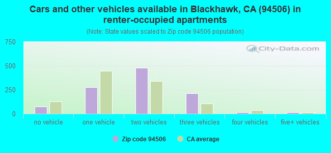 Cars and other vehicles available in Blackhawk, CA (94506) in renter-occupied apartments