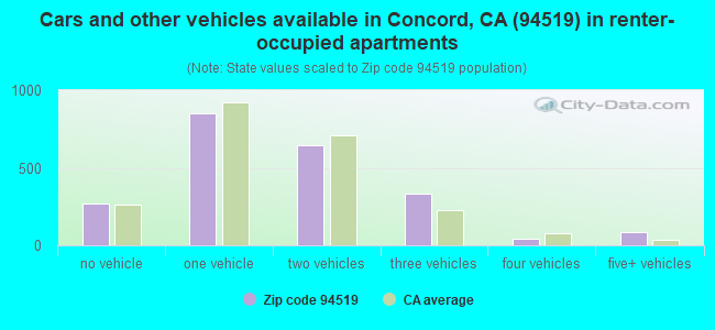 Cars and other vehicles available in Concord, CA (94519) in renter-occupied apartments
