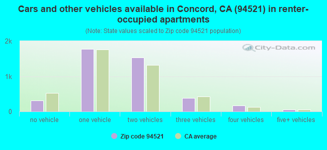 Cars and other vehicles available in Concord, CA (94521) in renter-occupied apartments