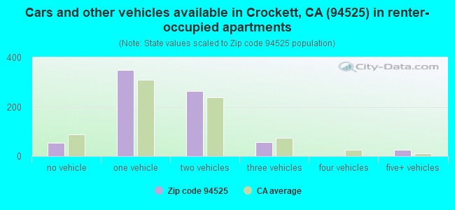Cars and other vehicles available in Crockett, CA (94525) in renter-occupied apartments