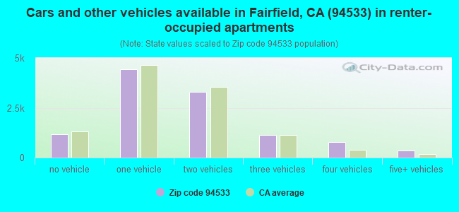 Cars and other vehicles available in Fairfield, CA (94533) in renter-occupied apartments
