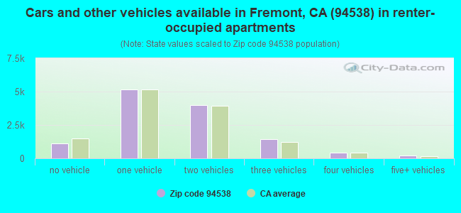 Cars and other vehicles available in Fremont, CA (94538) in renter-occupied apartments
