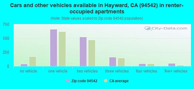 Cars and other vehicles available in Hayward, CA (94542) in renter-occupied apartments