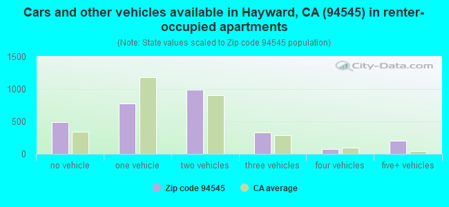 Cars and other vehicles available in Hayward, CA (94545) in renter-occupied apartments