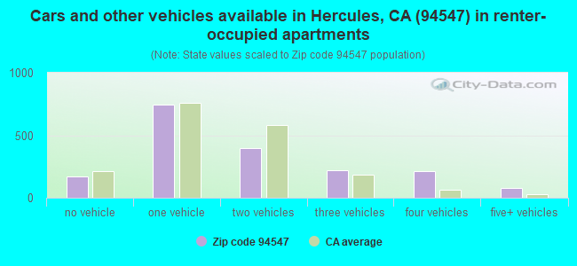 Cars and other vehicles available in Hercules, CA (94547) in renter-occupied apartments