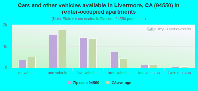 Cars and other vehicles available in Livermore, CA (94550) in renter-occupied apartments