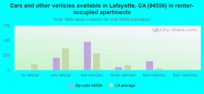 Cars and other vehicles available in Lafayette, CA (94556) in renter-occupied apartments
