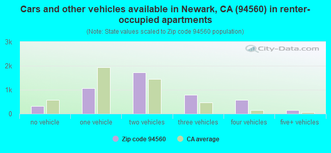 Cars and other vehicles available in Newark, CA (94560) in renter-occupied apartments