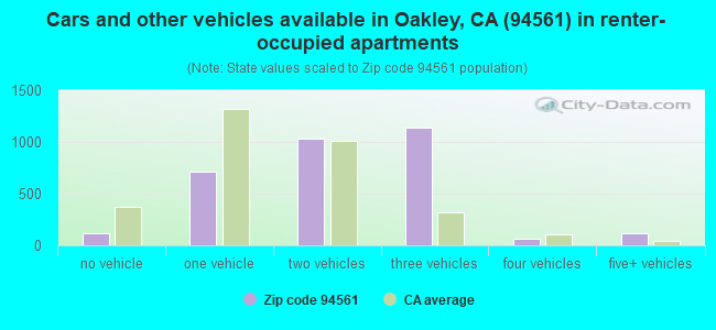 Cars and other vehicles available in Oakley, CA (94561) in renter-occupied apartments