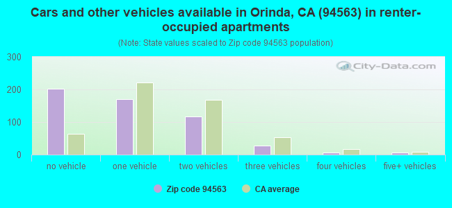 Cars and other vehicles available in Orinda, CA (94563) in renter-occupied apartments