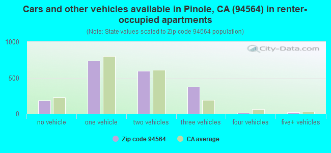 Cars and other vehicles available in Pinole, CA (94564) in renter-occupied apartments