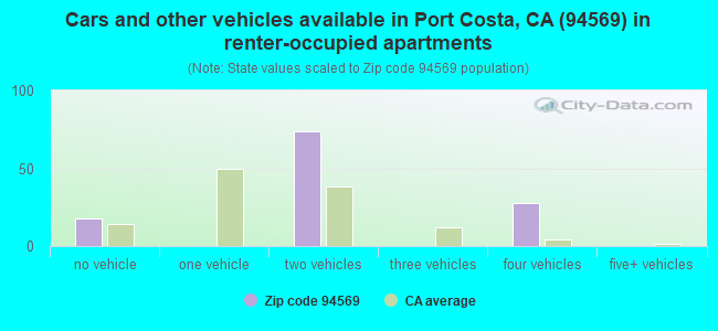 Cars and other vehicles available in Port Costa, CA (94569) in renter-occupied apartments