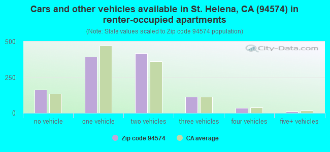 Cars and other vehicles available in St. Helena, CA (94574) in renter-occupied apartments