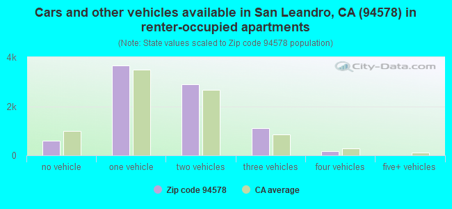 Cars and other vehicles available in San Leandro, CA (94578) in renter-occupied apartments