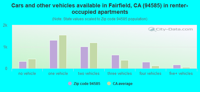 Cars and other vehicles available in Fairfield, CA (94585) in renter-occupied apartments