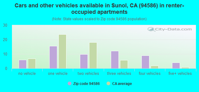 Cars and other vehicles available in Sunol, CA (94586) in renter-occupied apartments