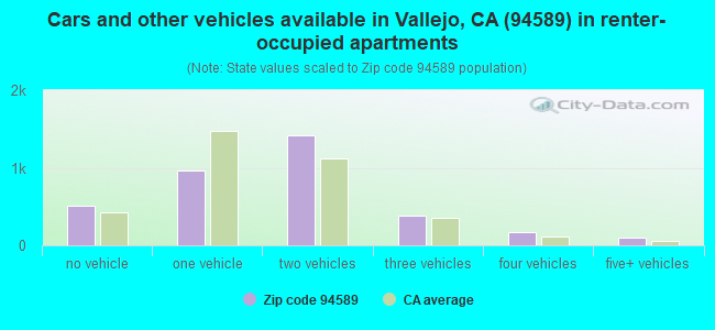 Cars and other vehicles available in Vallejo, CA (94589) in renter-occupied apartments