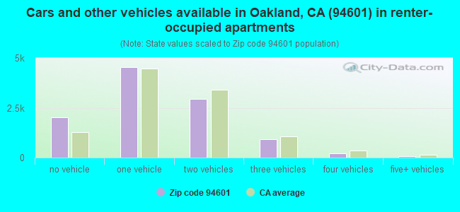 Cars and other vehicles available in Oakland, CA (94601) in renter-occupied apartments