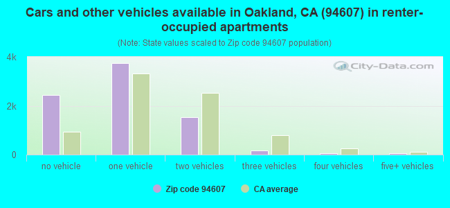 Cars and other vehicles available in Oakland, CA (94607) in renter-occupied apartments