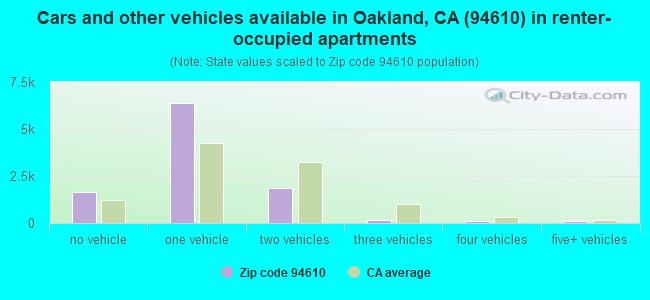 Cars and other vehicles available in Oakland, CA (94610) in renter-occupied apartments