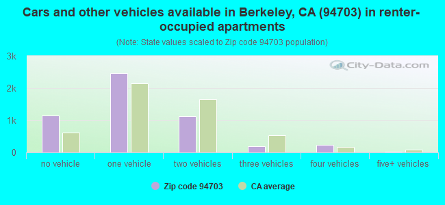 Cars and other vehicles available in Berkeley, CA (94703) in renter-occupied apartments