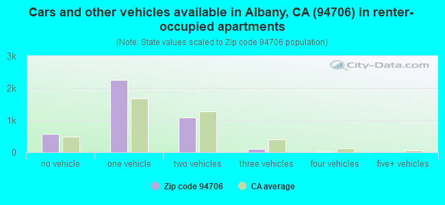 Cars and other vehicles available in Albany, CA (94706) in renter-occupied apartments