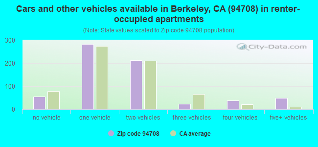 Cars and other vehicles available in Berkeley, CA (94708) in renter-occupied apartments