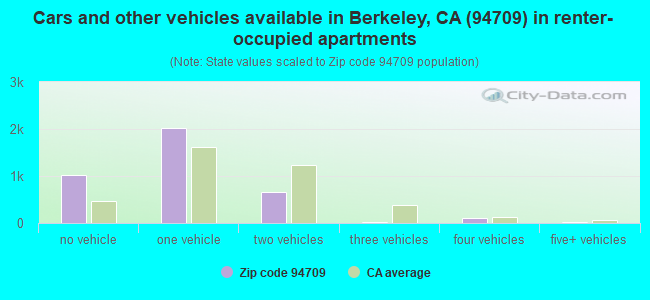 Cars and other vehicles available in Berkeley, CA (94709) in renter-occupied apartments
