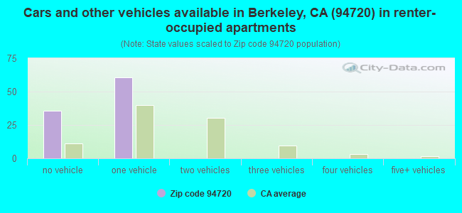 Cars and other vehicles available in Berkeley, CA (94720) in renter-occupied apartments