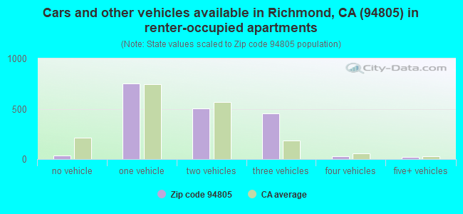 Cars and other vehicles available in Richmond, CA (94805) in renter-occupied apartments
