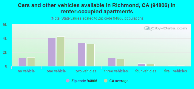 Cars and other vehicles available in Richmond, CA (94806) in renter-occupied apartments